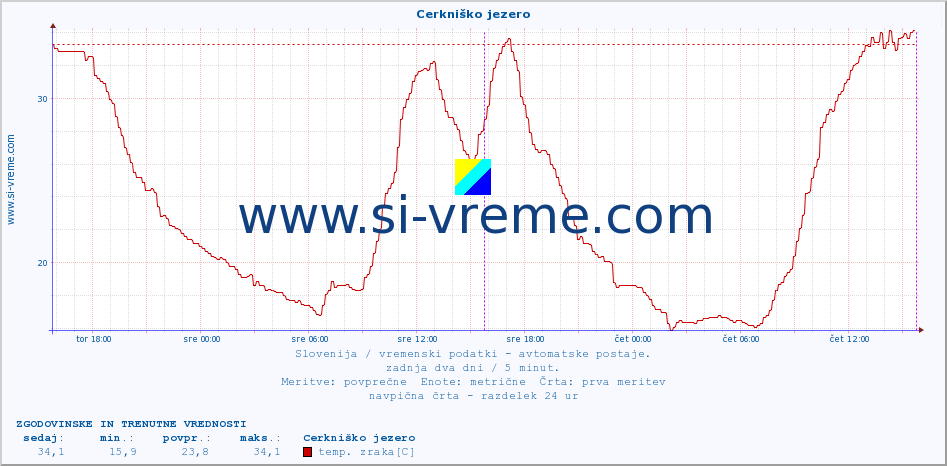 POVPREČJE :: Cerkniško jezero :: temp. zraka | vlaga | smer vetra | hitrost vetra | sunki vetra | tlak | padavine | sonce | temp. tal  5cm | temp. tal 10cm | temp. tal 20cm | temp. tal 30cm | temp. tal 50cm :: zadnja dva dni / 5 minut.