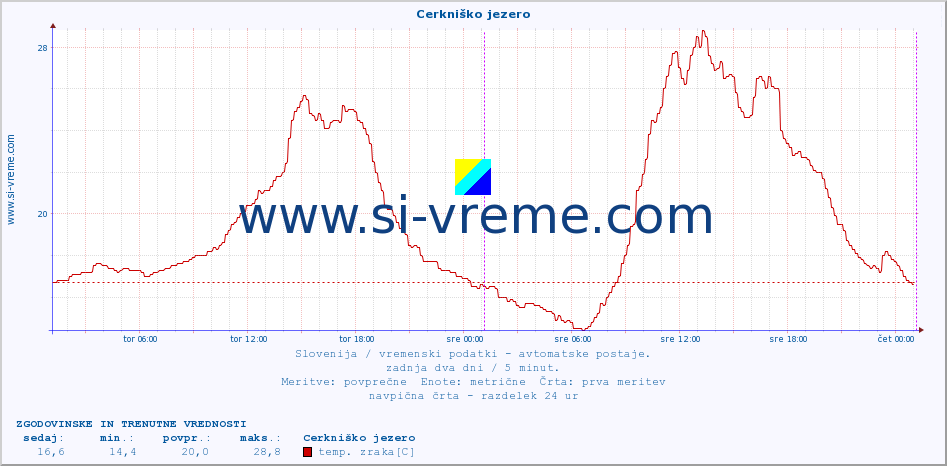 POVPREČJE :: Cerkniško jezero :: temp. zraka | vlaga | smer vetra | hitrost vetra | sunki vetra | tlak | padavine | sonce | temp. tal  5cm | temp. tal 10cm | temp. tal 20cm | temp. tal 30cm | temp. tal 50cm :: zadnja dva dni / 5 minut.