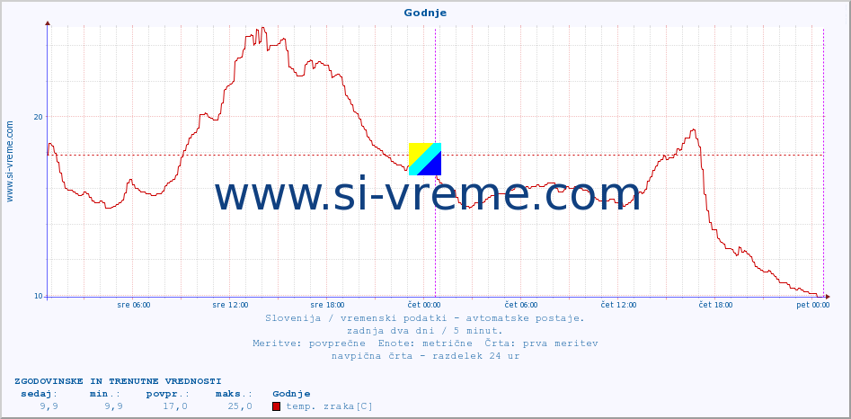 POVPREČJE :: Godnje :: temp. zraka | vlaga | smer vetra | hitrost vetra | sunki vetra | tlak | padavine | sonce | temp. tal  5cm | temp. tal 10cm | temp. tal 20cm | temp. tal 30cm | temp. tal 50cm :: zadnja dva dni / 5 minut.