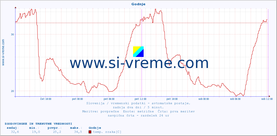 POVPREČJE :: Godnje :: temp. zraka | vlaga | smer vetra | hitrost vetra | sunki vetra | tlak | padavine | sonce | temp. tal  5cm | temp. tal 10cm | temp. tal 20cm | temp. tal 30cm | temp. tal 50cm :: zadnja dva dni / 5 minut.