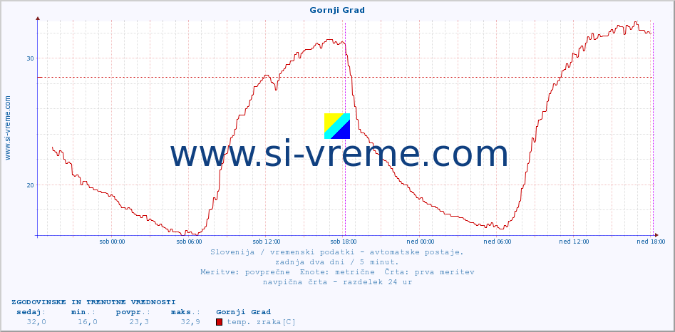 POVPREČJE :: Gornji Grad :: temp. zraka | vlaga | smer vetra | hitrost vetra | sunki vetra | tlak | padavine | sonce | temp. tal  5cm | temp. tal 10cm | temp. tal 20cm | temp. tal 30cm | temp. tal 50cm :: zadnja dva dni / 5 minut.