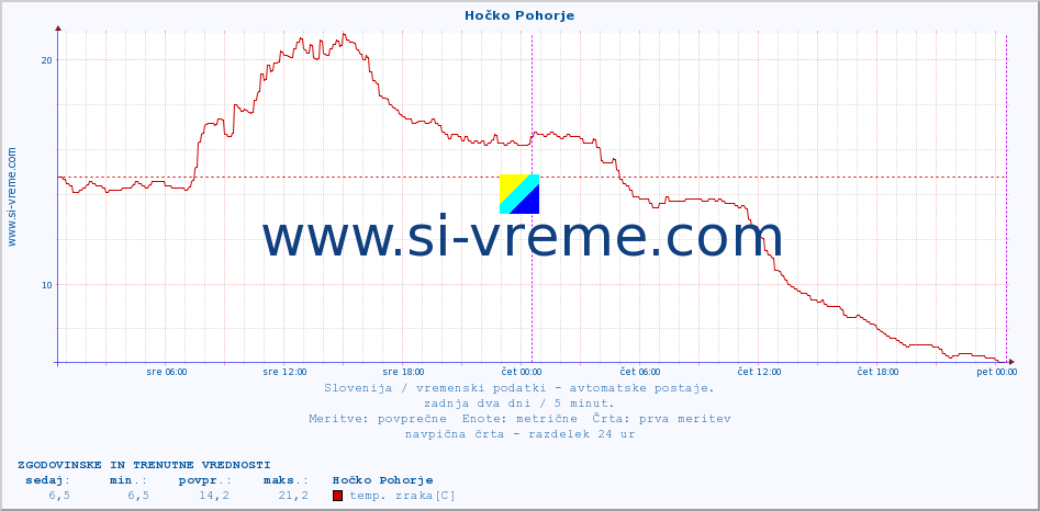 POVPREČJE :: Hočko Pohorje :: temp. zraka | vlaga | smer vetra | hitrost vetra | sunki vetra | tlak | padavine | sonce | temp. tal  5cm | temp. tal 10cm | temp. tal 20cm | temp. tal 30cm | temp. tal 50cm :: zadnja dva dni / 5 minut.