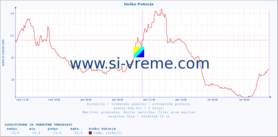 POVPREČJE :: Hočko Pohorje :: temp. zraka | vlaga | smer vetra | hitrost vetra | sunki vetra | tlak | padavine | sonce | temp. tal  5cm | temp. tal 10cm | temp. tal 20cm | temp. tal 30cm | temp. tal 50cm :: zadnja dva dni / 5 minut.