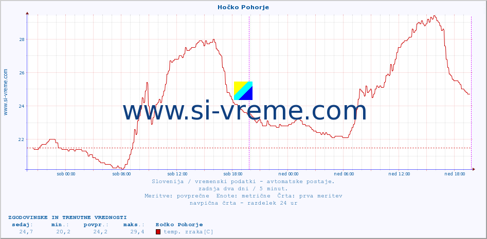 POVPREČJE :: Hočko Pohorje :: temp. zraka | vlaga | smer vetra | hitrost vetra | sunki vetra | tlak | padavine | sonce | temp. tal  5cm | temp. tal 10cm | temp. tal 20cm | temp. tal 30cm | temp. tal 50cm :: zadnja dva dni / 5 minut.