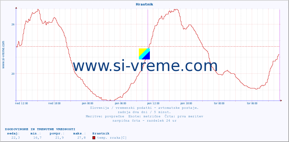 POVPREČJE :: Hrastnik :: temp. zraka | vlaga | smer vetra | hitrost vetra | sunki vetra | tlak | padavine | sonce | temp. tal  5cm | temp. tal 10cm | temp. tal 20cm | temp. tal 30cm | temp. tal 50cm :: zadnja dva dni / 5 minut.