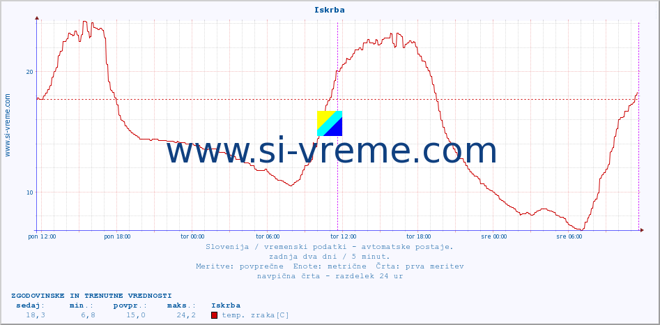 POVPREČJE :: Iskrba :: temp. zraka | vlaga | smer vetra | hitrost vetra | sunki vetra | tlak | padavine | sonce | temp. tal  5cm | temp. tal 10cm | temp. tal 20cm | temp. tal 30cm | temp. tal 50cm :: zadnja dva dni / 5 minut.