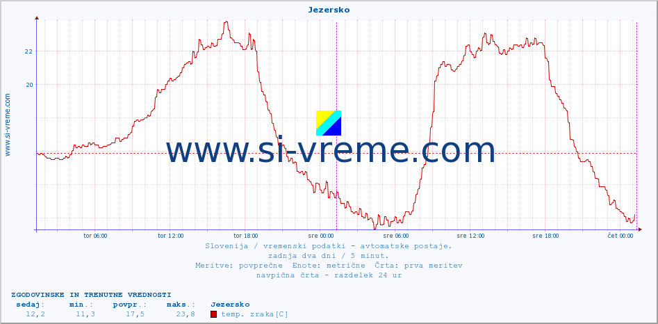 POVPREČJE :: Jezersko :: temp. zraka | vlaga | smer vetra | hitrost vetra | sunki vetra | tlak | padavine | sonce | temp. tal  5cm | temp. tal 10cm | temp. tal 20cm | temp. tal 30cm | temp. tal 50cm :: zadnja dva dni / 5 minut.