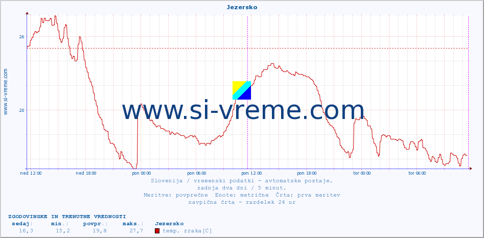 POVPREČJE :: Jezersko :: temp. zraka | vlaga | smer vetra | hitrost vetra | sunki vetra | tlak | padavine | sonce | temp. tal  5cm | temp. tal 10cm | temp. tal 20cm | temp. tal 30cm | temp. tal 50cm :: zadnja dva dni / 5 minut.