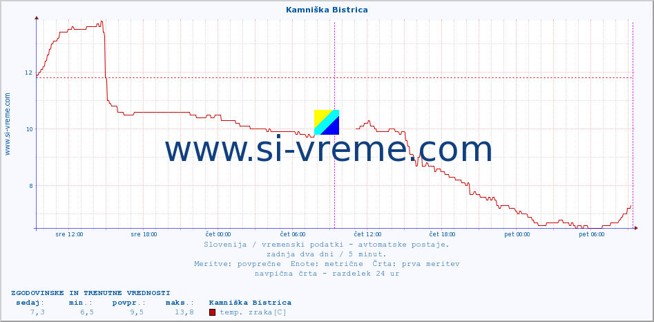 POVPREČJE :: Kamniška Bistrica :: temp. zraka | vlaga | smer vetra | hitrost vetra | sunki vetra | tlak | padavine | sonce | temp. tal  5cm | temp. tal 10cm | temp. tal 20cm | temp. tal 30cm | temp. tal 50cm :: zadnja dva dni / 5 minut.