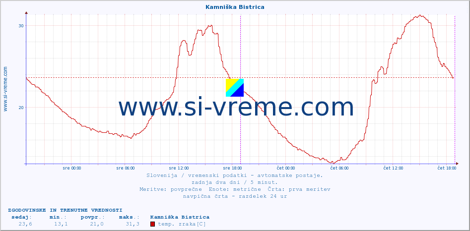 POVPREČJE :: Kamniška Bistrica :: temp. zraka | vlaga | smer vetra | hitrost vetra | sunki vetra | tlak | padavine | sonce | temp. tal  5cm | temp. tal 10cm | temp. tal 20cm | temp. tal 30cm | temp. tal 50cm :: zadnja dva dni / 5 minut.