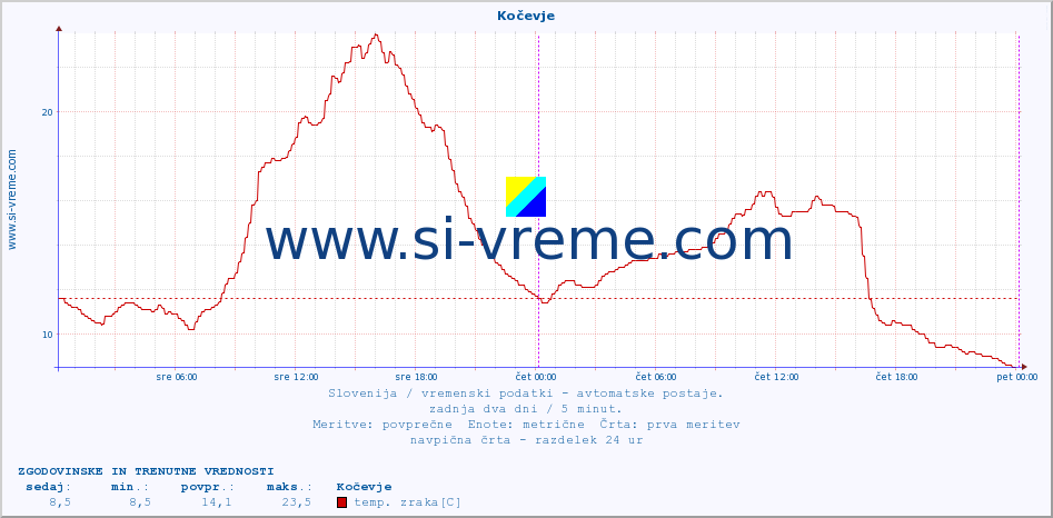 POVPREČJE :: Kočevje :: temp. zraka | vlaga | smer vetra | hitrost vetra | sunki vetra | tlak | padavine | sonce | temp. tal  5cm | temp. tal 10cm | temp. tal 20cm | temp. tal 30cm | temp. tal 50cm :: zadnja dva dni / 5 minut.