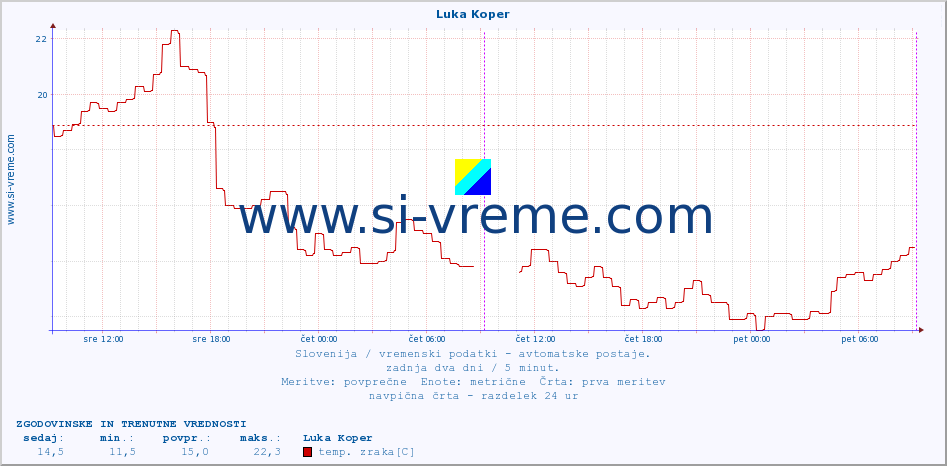 POVPREČJE :: Luka Koper :: temp. zraka | vlaga | smer vetra | hitrost vetra | sunki vetra | tlak | padavine | sonce | temp. tal  5cm | temp. tal 10cm | temp. tal 20cm | temp. tal 30cm | temp. tal 50cm :: zadnja dva dni / 5 minut.