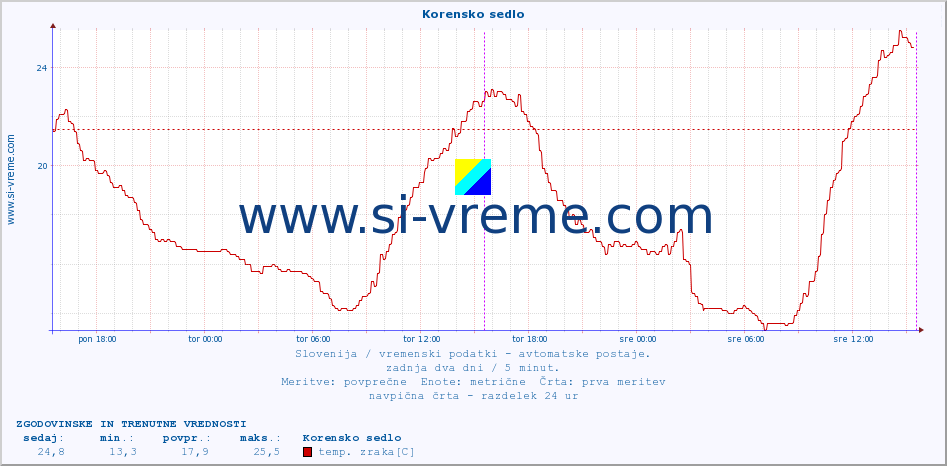 POVPREČJE :: Korensko sedlo :: temp. zraka | vlaga | smer vetra | hitrost vetra | sunki vetra | tlak | padavine | sonce | temp. tal  5cm | temp. tal 10cm | temp. tal 20cm | temp. tal 30cm | temp. tal 50cm :: zadnja dva dni / 5 minut.