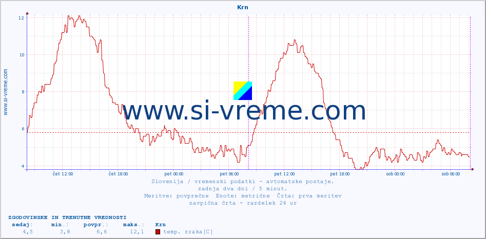 POVPREČJE :: Krn :: temp. zraka | vlaga | smer vetra | hitrost vetra | sunki vetra | tlak | padavine | sonce | temp. tal  5cm | temp. tal 10cm | temp. tal 20cm | temp. tal 30cm | temp. tal 50cm :: zadnja dva dni / 5 minut.