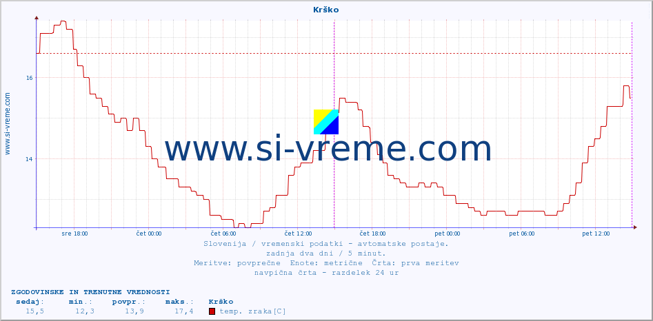 POVPREČJE :: Krško :: temp. zraka | vlaga | smer vetra | hitrost vetra | sunki vetra | tlak | padavine | sonce | temp. tal  5cm | temp. tal 10cm | temp. tal 20cm | temp. tal 30cm | temp. tal 50cm :: zadnja dva dni / 5 minut.