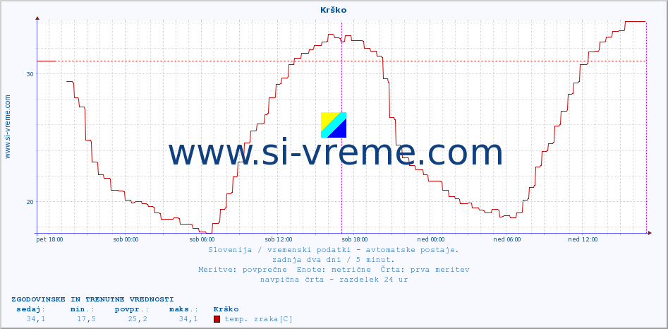 POVPREČJE :: Krško :: temp. zraka | vlaga | smer vetra | hitrost vetra | sunki vetra | tlak | padavine | sonce | temp. tal  5cm | temp. tal 10cm | temp. tal 20cm | temp. tal 30cm | temp. tal 50cm :: zadnja dva dni / 5 minut.