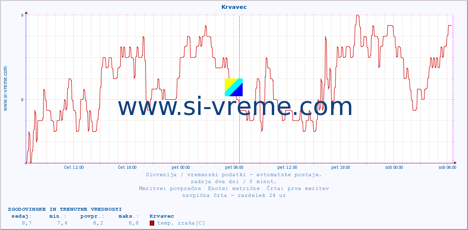 POVPREČJE :: Krvavec :: temp. zraka | vlaga | smer vetra | hitrost vetra | sunki vetra | tlak | padavine | sonce | temp. tal  5cm | temp. tal 10cm | temp. tal 20cm | temp. tal 30cm | temp. tal 50cm :: zadnja dva dni / 5 minut.