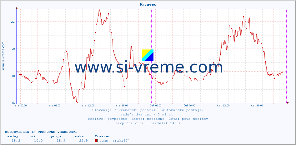 POVPREČJE :: Krvavec :: temp. zraka | vlaga | smer vetra | hitrost vetra | sunki vetra | tlak | padavine | sonce | temp. tal  5cm | temp. tal 10cm | temp. tal 20cm | temp. tal 30cm | temp. tal 50cm :: zadnja dva dni / 5 minut.