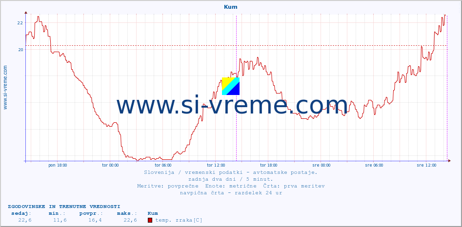 POVPREČJE :: Kum :: temp. zraka | vlaga | smer vetra | hitrost vetra | sunki vetra | tlak | padavine | sonce | temp. tal  5cm | temp. tal 10cm | temp. tal 20cm | temp. tal 30cm | temp. tal 50cm :: zadnja dva dni / 5 minut.