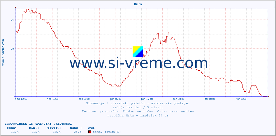 POVPREČJE :: Kum :: temp. zraka | vlaga | smer vetra | hitrost vetra | sunki vetra | tlak | padavine | sonce | temp. tal  5cm | temp. tal 10cm | temp. tal 20cm | temp. tal 30cm | temp. tal 50cm :: zadnja dva dni / 5 minut.