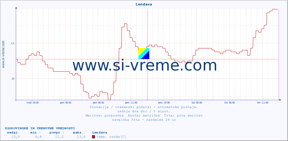 POVPREČJE :: Lendava :: temp. zraka | vlaga | smer vetra | hitrost vetra | sunki vetra | tlak | padavine | sonce | temp. tal  5cm | temp. tal 10cm | temp. tal 20cm | temp. tal 30cm | temp. tal 50cm :: zadnja dva dni / 5 minut.