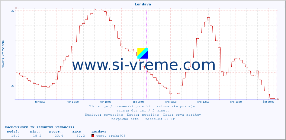 POVPREČJE :: Lendava :: temp. zraka | vlaga | smer vetra | hitrost vetra | sunki vetra | tlak | padavine | sonce | temp. tal  5cm | temp. tal 10cm | temp. tal 20cm | temp. tal 30cm | temp. tal 50cm :: zadnja dva dni / 5 minut.