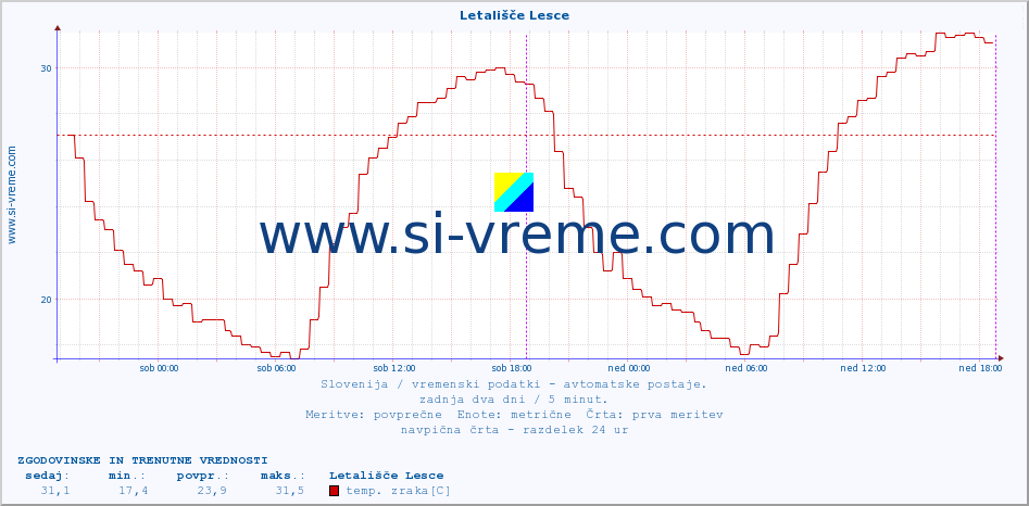 POVPREČJE :: Letališče Lesce :: temp. zraka | vlaga | smer vetra | hitrost vetra | sunki vetra | tlak | padavine | sonce | temp. tal  5cm | temp. tal 10cm | temp. tal 20cm | temp. tal 30cm | temp. tal 50cm :: zadnja dva dni / 5 minut.