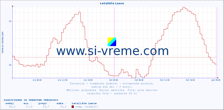 POVPREČJE :: Letališče Lesce :: temp. zraka | vlaga | smer vetra | hitrost vetra | sunki vetra | tlak | padavine | sonce | temp. tal  5cm | temp. tal 10cm | temp. tal 20cm | temp. tal 30cm | temp. tal 50cm :: zadnja dva dni / 5 minut.