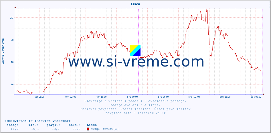 POVPREČJE :: Lisca :: temp. zraka | vlaga | smer vetra | hitrost vetra | sunki vetra | tlak | padavine | sonce | temp. tal  5cm | temp. tal 10cm | temp. tal 20cm | temp. tal 30cm | temp. tal 50cm :: zadnja dva dni / 5 minut.