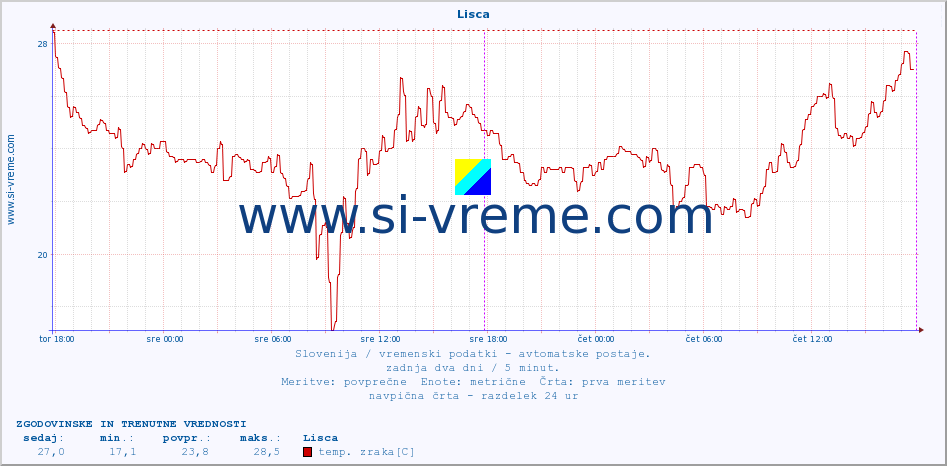 POVPREČJE :: Lisca :: temp. zraka | vlaga | smer vetra | hitrost vetra | sunki vetra | tlak | padavine | sonce | temp. tal  5cm | temp. tal 10cm | temp. tal 20cm | temp. tal 30cm | temp. tal 50cm :: zadnja dva dni / 5 minut.