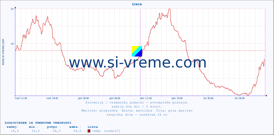 POVPREČJE :: Lisca :: temp. zraka | vlaga | smer vetra | hitrost vetra | sunki vetra | tlak | padavine | sonce | temp. tal  5cm | temp. tal 10cm | temp. tal 20cm | temp. tal 30cm | temp. tal 50cm :: zadnja dva dni / 5 minut.