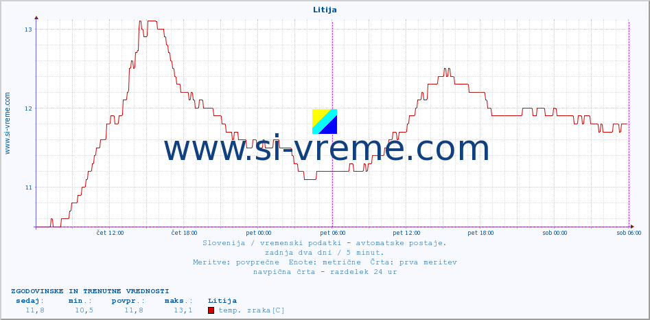 POVPREČJE :: Litija :: temp. zraka | vlaga | smer vetra | hitrost vetra | sunki vetra | tlak | padavine | sonce | temp. tal  5cm | temp. tal 10cm | temp. tal 20cm | temp. tal 30cm | temp. tal 50cm :: zadnja dva dni / 5 minut.