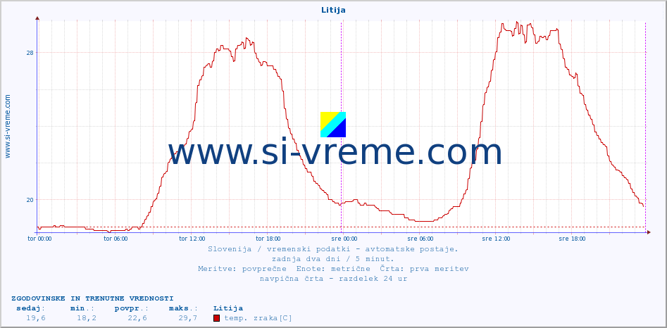 POVPREČJE :: Litija :: temp. zraka | vlaga | smer vetra | hitrost vetra | sunki vetra | tlak | padavine | sonce | temp. tal  5cm | temp. tal 10cm | temp. tal 20cm | temp. tal 30cm | temp. tal 50cm :: zadnja dva dni / 5 minut.