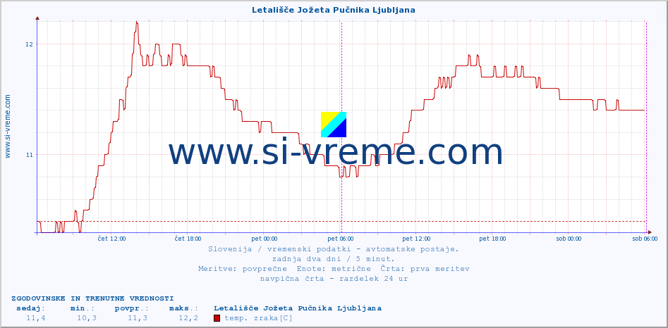 POVPREČJE :: Letališče Jožeta Pučnika Ljubljana :: temp. zraka | vlaga | smer vetra | hitrost vetra | sunki vetra | tlak | padavine | sonce | temp. tal  5cm | temp. tal 10cm | temp. tal 20cm | temp. tal 30cm | temp. tal 50cm :: zadnja dva dni / 5 minut.