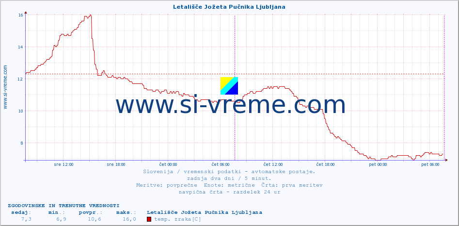 POVPREČJE :: Letališče Jožeta Pučnika Ljubljana :: temp. zraka | vlaga | smer vetra | hitrost vetra | sunki vetra | tlak | padavine | sonce | temp. tal  5cm | temp. tal 10cm | temp. tal 20cm | temp. tal 30cm | temp. tal 50cm :: zadnja dva dni / 5 minut.