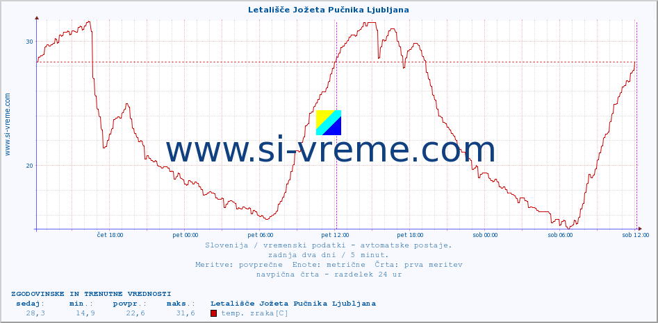 POVPREČJE :: Letališče Jožeta Pučnika Ljubljana :: temp. zraka | vlaga | smer vetra | hitrost vetra | sunki vetra | tlak | padavine | sonce | temp. tal  5cm | temp. tal 10cm | temp. tal 20cm | temp. tal 30cm | temp. tal 50cm :: zadnja dva dni / 5 minut.