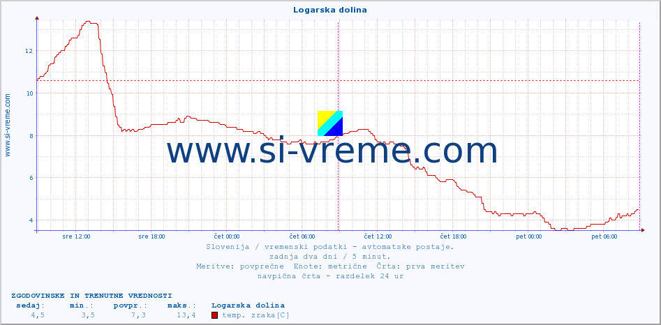 POVPREČJE :: Logarska dolina :: temp. zraka | vlaga | smer vetra | hitrost vetra | sunki vetra | tlak | padavine | sonce | temp. tal  5cm | temp. tal 10cm | temp. tal 20cm | temp. tal 30cm | temp. tal 50cm :: zadnja dva dni / 5 minut.