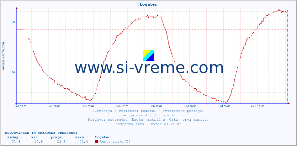 POVPREČJE :: Logatec :: temp. zraka | vlaga | smer vetra | hitrost vetra | sunki vetra | tlak | padavine | sonce | temp. tal  5cm | temp. tal 10cm | temp. tal 20cm | temp. tal 30cm | temp. tal 50cm :: zadnja dva dni / 5 minut.