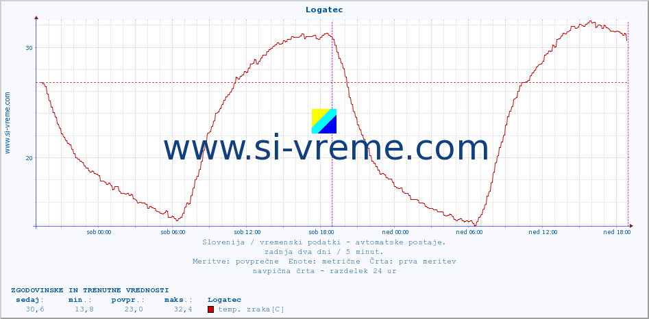 POVPREČJE :: Logatec :: temp. zraka | vlaga | smer vetra | hitrost vetra | sunki vetra | tlak | padavine | sonce | temp. tal  5cm | temp. tal 10cm | temp. tal 20cm | temp. tal 30cm | temp. tal 50cm :: zadnja dva dni / 5 minut.