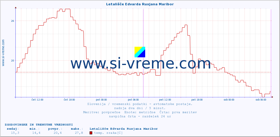 POVPREČJE :: Letališče Edvarda Rusjana Maribor :: temp. zraka | vlaga | smer vetra | hitrost vetra | sunki vetra | tlak | padavine | sonce | temp. tal  5cm | temp. tal 10cm | temp. tal 20cm | temp. tal 30cm | temp. tal 50cm :: zadnja dva dni / 5 minut.