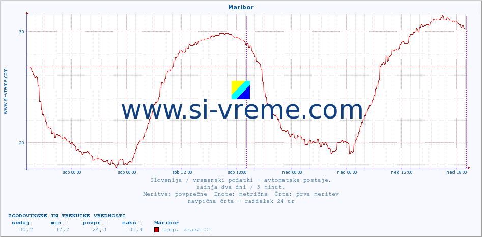 POVPREČJE :: Maribor :: temp. zraka | vlaga | smer vetra | hitrost vetra | sunki vetra | tlak | padavine | sonce | temp. tal  5cm | temp. tal 10cm | temp. tal 20cm | temp. tal 30cm | temp. tal 50cm :: zadnja dva dni / 5 minut.