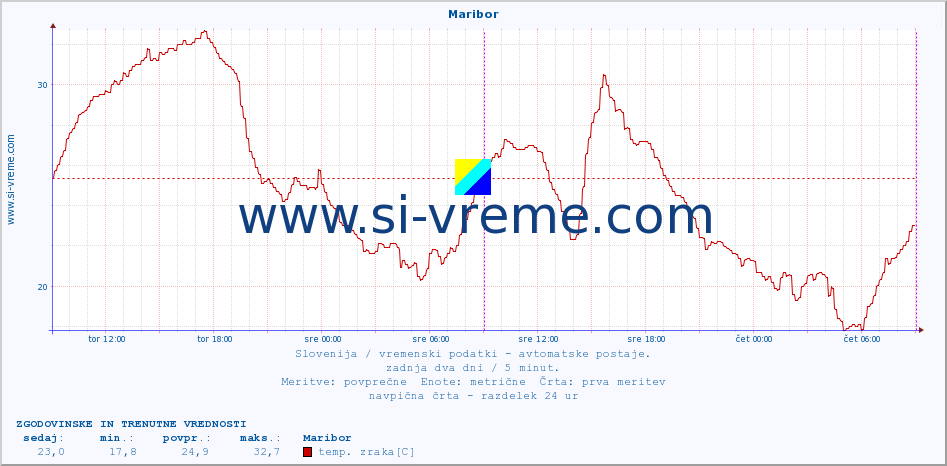 POVPREČJE :: Maribor :: temp. zraka | vlaga | smer vetra | hitrost vetra | sunki vetra | tlak | padavine | sonce | temp. tal  5cm | temp. tal 10cm | temp. tal 20cm | temp. tal 30cm | temp. tal 50cm :: zadnja dva dni / 5 minut.