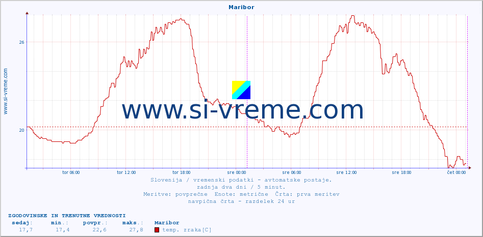 POVPREČJE :: Maribor :: temp. zraka | vlaga | smer vetra | hitrost vetra | sunki vetra | tlak | padavine | sonce | temp. tal  5cm | temp. tal 10cm | temp. tal 20cm | temp. tal 30cm | temp. tal 50cm :: zadnja dva dni / 5 minut.