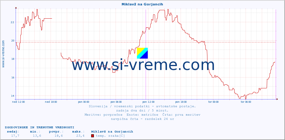 POVPREČJE :: Miklavž na Gorjancih :: temp. zraka | vlaga | smer vetra | hitrost vetra | sunki vetra | tlak | padavine | sonce | temp. tal  5cm | temp. tal 10cm | temp. tal 20cm | temp. tal 30cm | temp. tal 50cm :: zadnja dva dni / 5 minut.