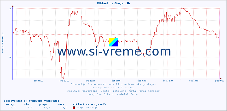 POVPREČJE :: Miklavž na Gorjancih :: temp. zraka | vlaga | smer vetra | hitrost vetra | sunki vetra | tlak | padavine | sonce | temp. tal  5cm | temp. tal 10cm | temp. tal 20cm | temp. tal 30cm | temp. tal 50cm :: zadnja dva dni / 5 minut.