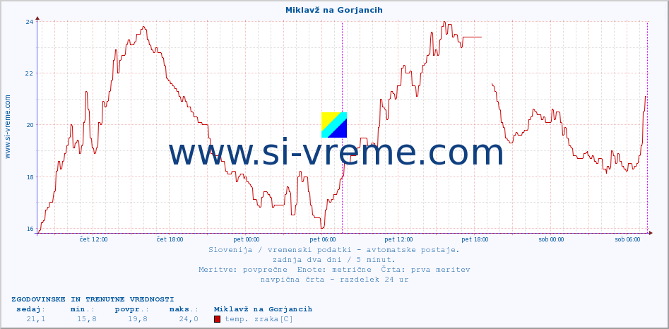 POVPREČJE :: Miklavž na Gorjancih :: temp. zraka | vlaga | smer vetra | hitrost vetra | sunki vetra | tlak | padavine | sonce | temp. tal  5cm | temp. tal 10cm | temp. tal 20cm | temp. tal 30cm | temp. tal 50cm :: zadnja dva dni / 5 minut.