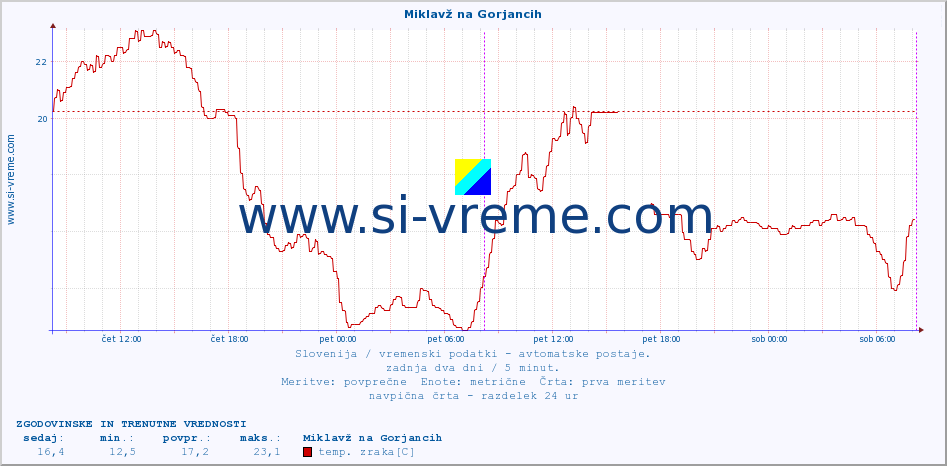 POVPREČJE :: Miklavž na Gorjancih :: temp. zraka | vlaga | smer vetra | hitrost vetra | sunki vetra | tlak | padavine | sonce | temp. tal  5cm | temp. tal 10cm | temp. tal 20cm | temp. tal 30cm | temp. tal 50cm :: zadnja dva dni / 5 minut.