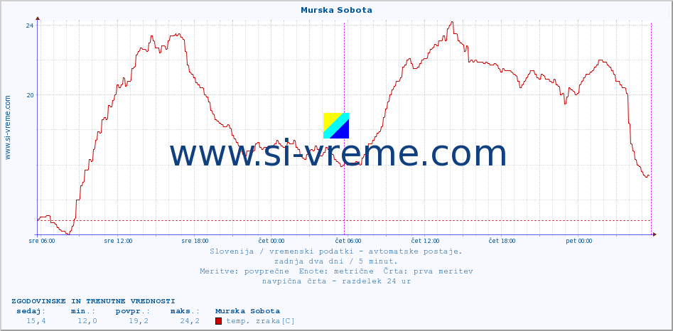 POVPREČJE :: Murska Sobota :: temp. zraka | vlaga | smer vetra | hitrost vetra | sunki vetra | tlak | padavine | sonce | temp. tal  5cm | temp. tal 10cm | temp. tal 20cm | temp. tal 30cm | temp. tal 50cm :: zadnja dva dni / 5 minut.