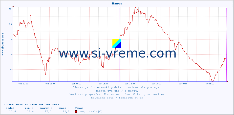 POVPREČJE :: Nanos :: temp. zraka | vlaga | smer vetra | hitrost vetra | sunki vetra | tlak | padavine | sonce | temp. tal  5cm | temp. tal 10cm | temp. tal 20cm | temp. tal 30cm | temp. tal 50cm :: zadnja dva dni / 5 minut.