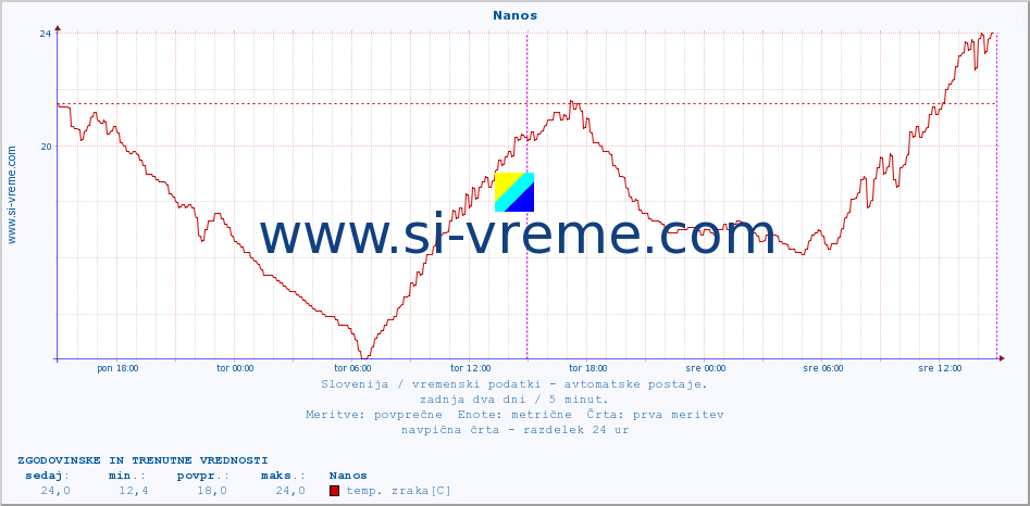 POVPREČJE :: Nanos :: temp. zraka | vlaga | smer vetra | hitrost vetra | sunki vetra | tlak | padavine | sonce | temp. tal  5cm | temp. tal 10cm | temp. tal 20cm | temp. tal 30cm | temp. tal 50cm :: zadnja dva dni / 5 minut.